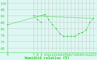 Courbe de l'humidit relative pour San Chierlo (It)