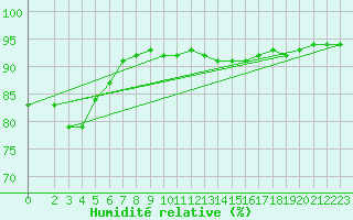 Courbe de l'humidit relative pour Lagny-sur-Marne (77)