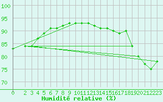 Courbe de l'humidit relative pour Neufchtel-Hardelot (62)