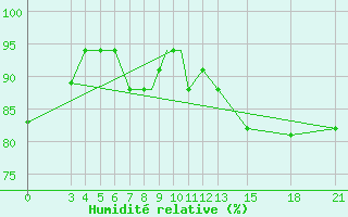 Courbe de l'humidit relative pour Mogilev