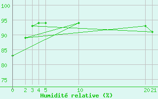 Courbe de l'humidit relative pour Diepenbeek (Be)