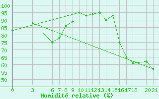 Courbe de l'humidit relative pour Mostar