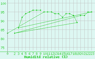 Courbe de l'humidit relative pour Saint-Mdard-d'Aunis (17)