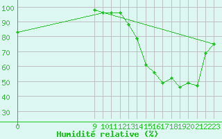 Courbe de l'humidit relative pour Bolivar Aerodrome