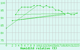 Courbe de l'humidit relative pour Twenthe (PB)