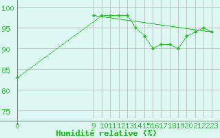 Courbe de l'humidit relative pour B. De Irigoyen Aerodrome