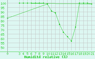Courbe de l'humidit relative pour Zavizan