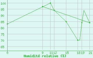 Courbe de l'humidit relative pour Concepcion