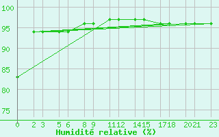 Courbe de l'humidit relative pour Niinisalo