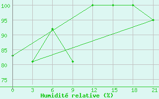 Courbe de l'humidit relative pour Minicoy