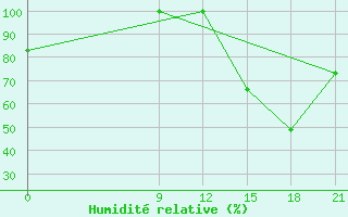 Courbe de l'humidit relative pour Las Flores Aerodrome