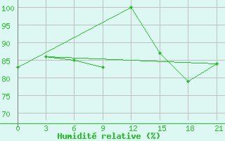 Courbe de l'humidit relative pour Onega