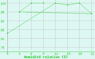 Courbe de l'humidit relative pour Majkop