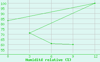 Courbe de l'humidit relative pour Pyinoolwin