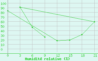 Courbe de l'humidit relative pour Usak Meydan