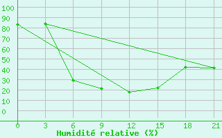 Courbe de l'humidit relative pour Vysnij Volocek