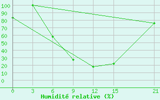 Courbe de l'humidit relative pour Nekhel