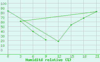 Courbe de l'humidit relative pour Ust-Koksa