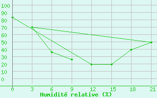 Courbe de l'humidit relative pour Novyj Tor'Jal