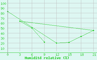 Courbe de l'humidit relative pour Novaja Ladoga