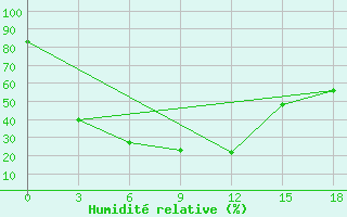 Courbe de l'humidit relative pour Cemal