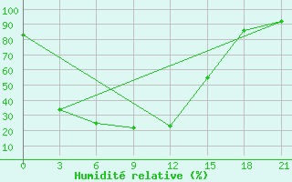 Courbe de l'humidit relative pour Verhnjaja Gutara