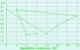 Courbe de l'humidit relative pour Serrai