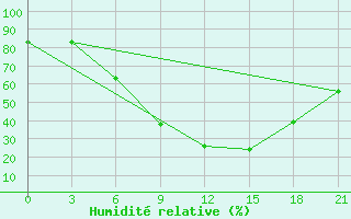 Courbe de l'humidit relative pour Zaporizhzhia