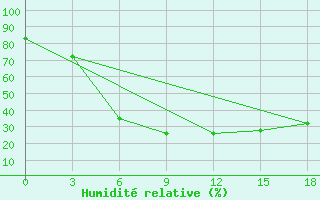 Courbe de l'humidit relative pour Ghuchan