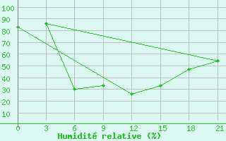 Courbe de l'humidit relative pour Kirs