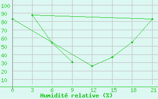 Courbe de l'humidit relative pour Elec