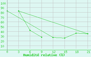 Courbe de l'humidit relative pour Kutaisi