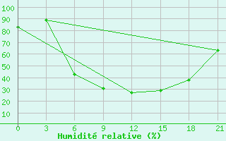 Courbe de l'humidit relative pour Pinsk