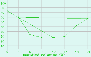 Courbe de l'humidit relative pour Buguruslan