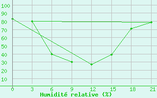 Courbe de l'humidit relative pour Sarab