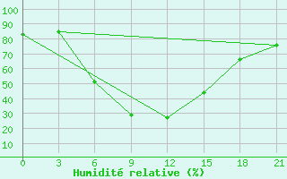 Courbe de l'humidit relative pour Dzhambejty