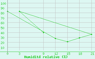 Courbe de l'humidit relative pour Tataouine