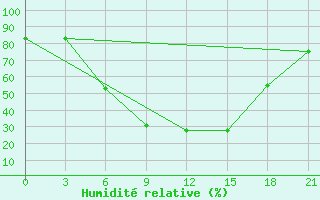 Courbe de l'humidit relative pour Bogucar