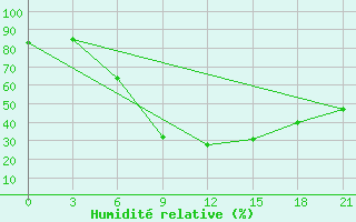 Courbe de l'humidit relative pour Zimovniki