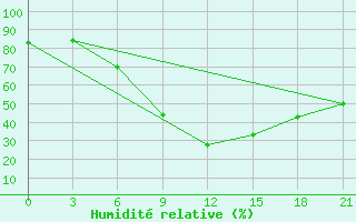 Courbe de l'humidit relative pour Zukovka