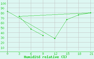 Courbe de l'humidit relative pour Saidu Sharif