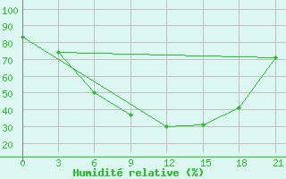 Courbe de l'humidit relative pour Lodejnoe Pole