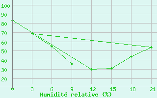 Courbe de l'humidit relative pour Kazan