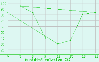 Courbe de l'humidit relative pour Elan