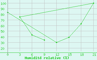 Courbe de l'humidit relative pour Dzhambejty