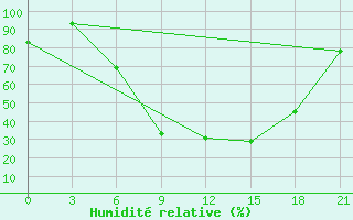 Courbe de l'humidit relative pour Ivano-Frankivs'K