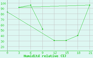 Courbe de l'humidit relative pour Gevgelija