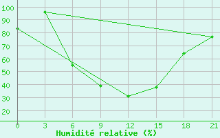 Courbe de l'humidit relative pour Taipak