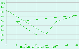 Courbe de l'humidit relative pour Fergana