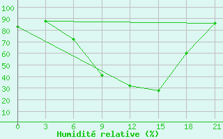 Courbe de l'humidit relative pour Lodejnoe Pole